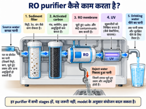RO water purifier का diagram, जिसमें source water, sediment filter, activated carbon, RO membrane, UV stage, reject water और drinking water को step-by-step दिखाया गया है।