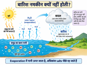 समुद्र से evaporation, बादल बनने और बारिश होने की प्रक्रिया दिखाता हुआ रेखाचित्र, जिसमें salts समुद्र में ही पीछे रह जाते हैं।